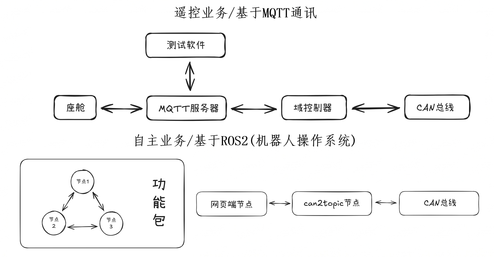 实习期间绘制的 MQTT 通讯与 ROS 2 机器人操作系统业务架构图