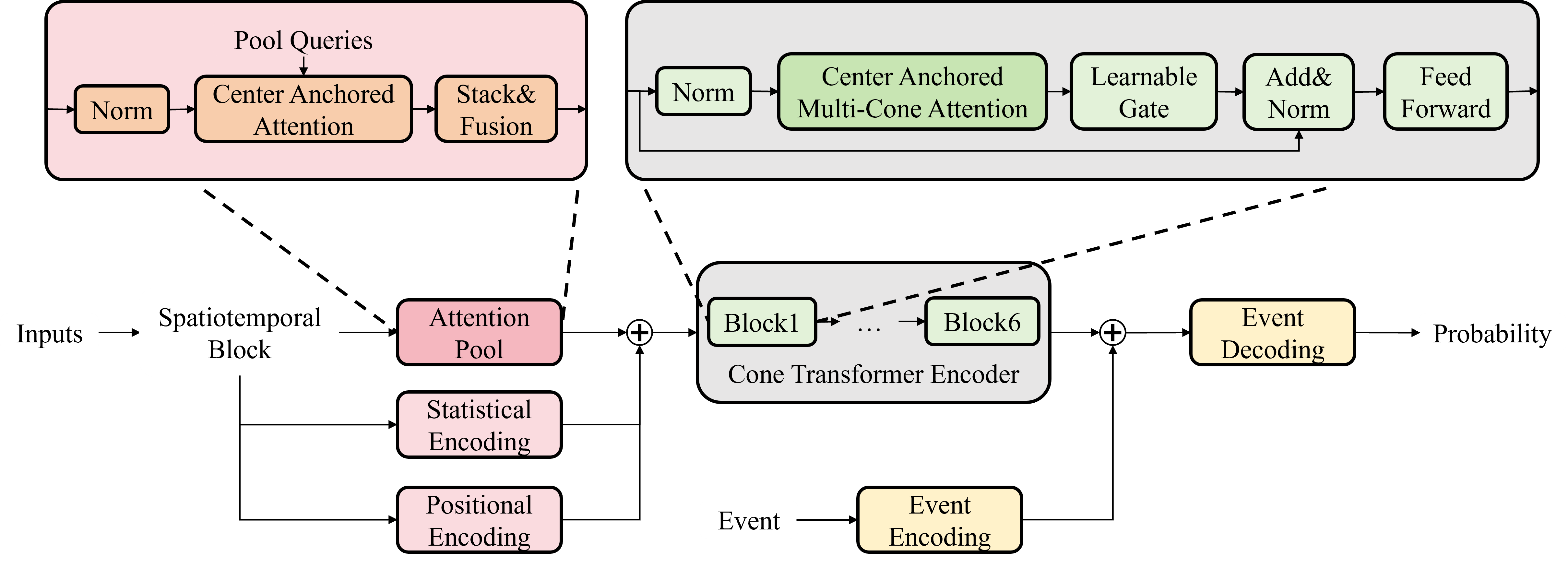 TraceFormer 模型结构图，展示时空分块、注意力池化、锥形 Transformer 编码器与事件解码
